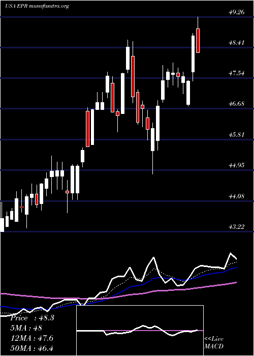  Daily chart EprProperties