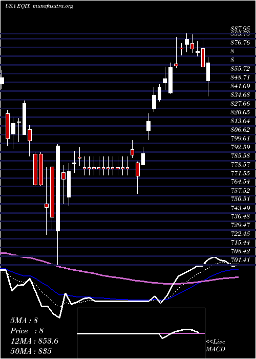  Daily chart EquinixInc