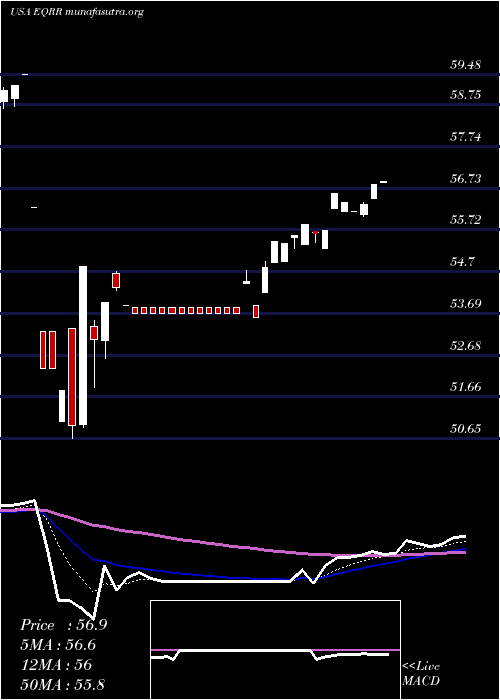  Daily chart ProsharesEquities