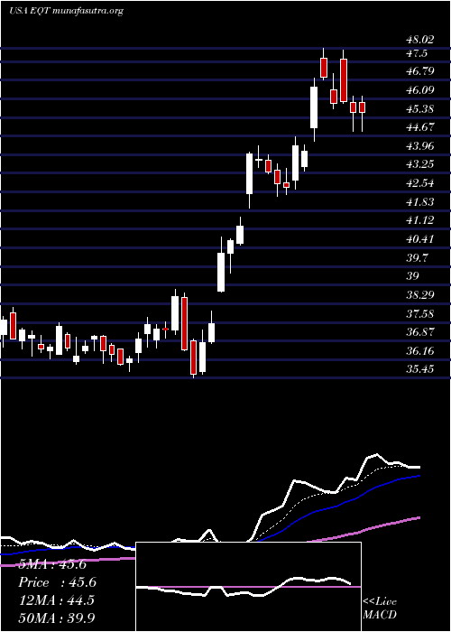  Daily chart EqtCorporation