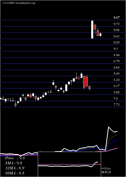  Daily chart Ericsson