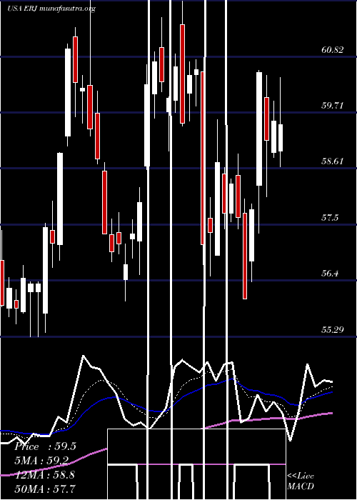  Daily chart EmbraerS