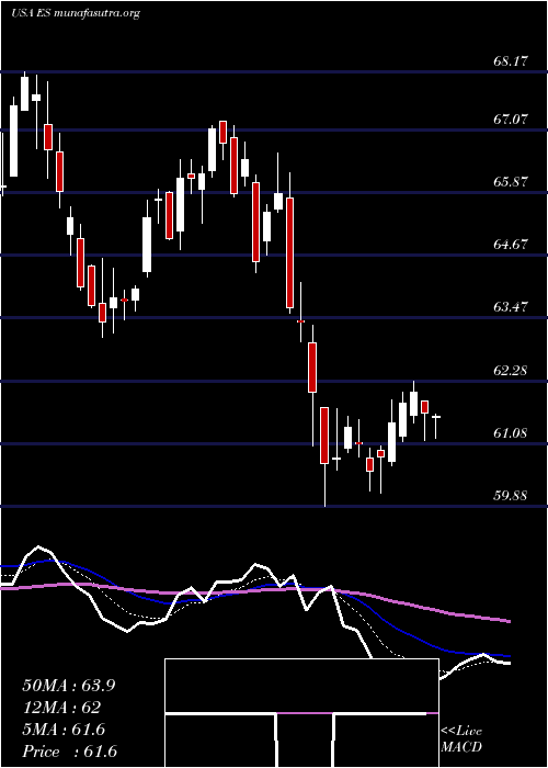  Daily chart EversourceEnergy