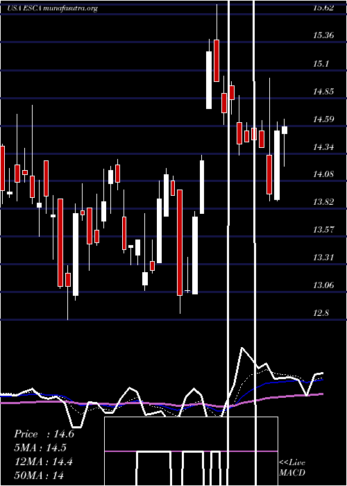  Daily chart EscaladeIncorporated