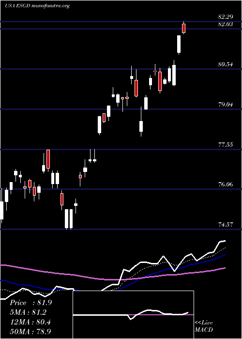  Daily chart IsharesEsg