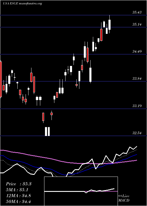  Daily chart IsharesEsg