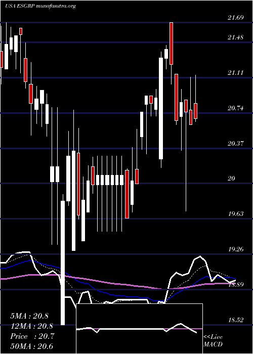  Daily chart EnstarGroup