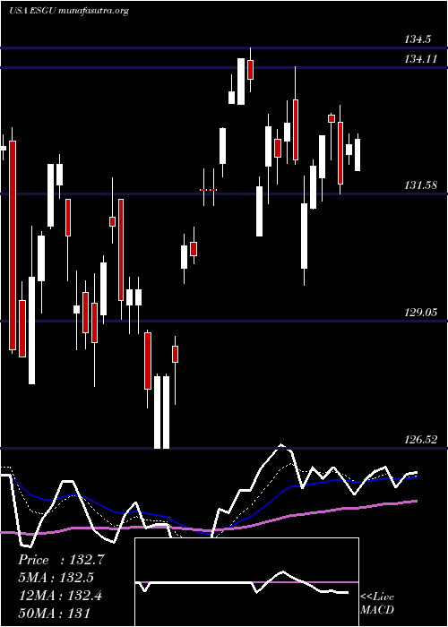  Daily chart IsharesEsg