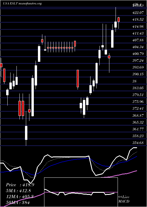  Daily chart ElbitSystems