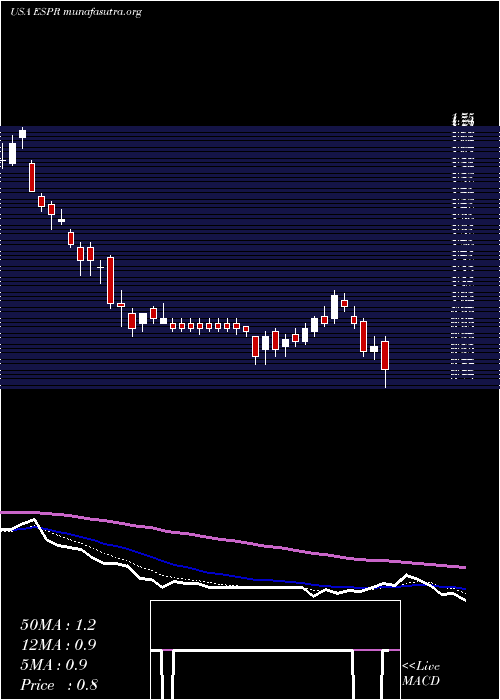  Daily chart EsperionTherapeutics