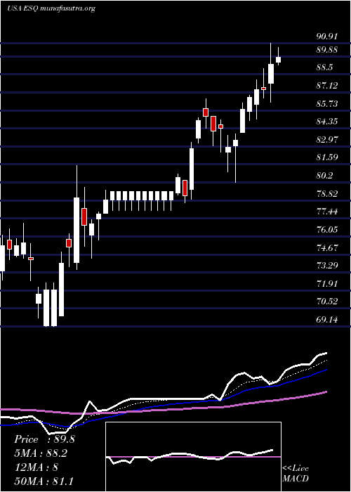  Daily chart EsquireFinancial