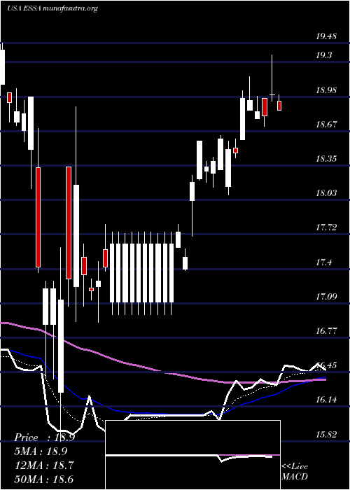  Daily chart EssaBancorp