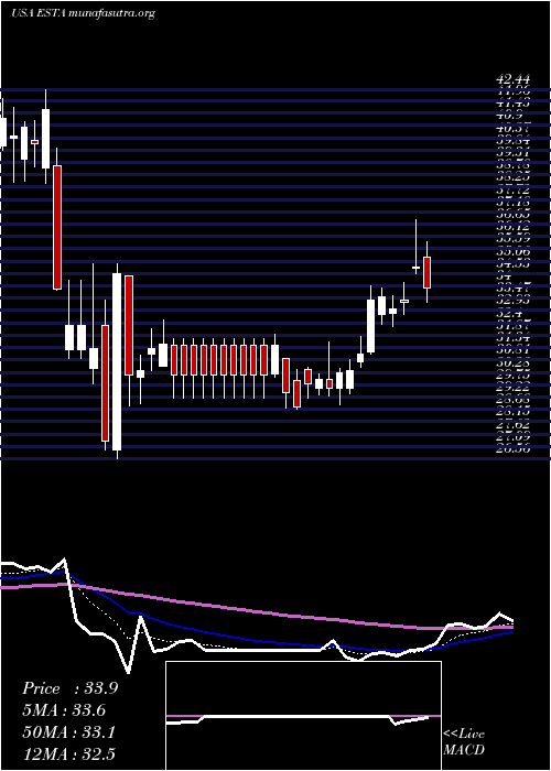  Daily chart EstablishmentLabs