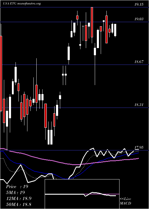  Daily chart EatonVance