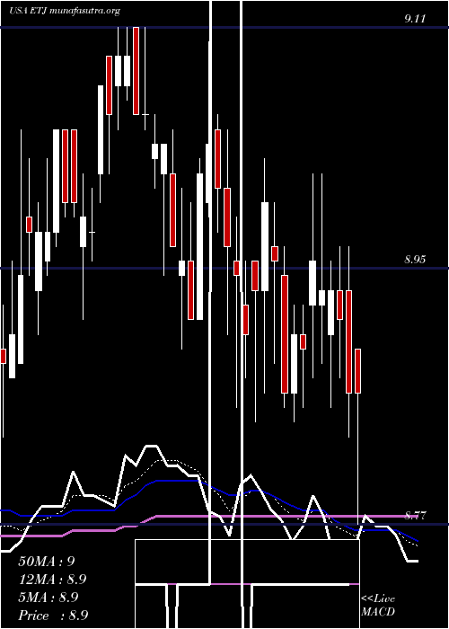  Daily chart EatonVance
