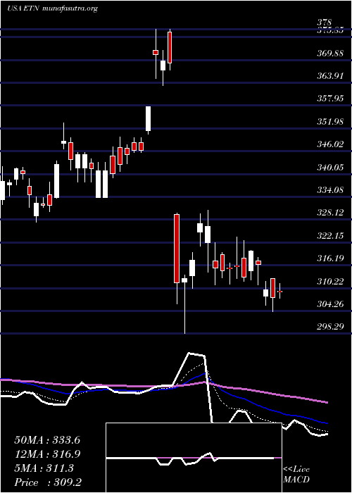  Daily chart EatonCorporation