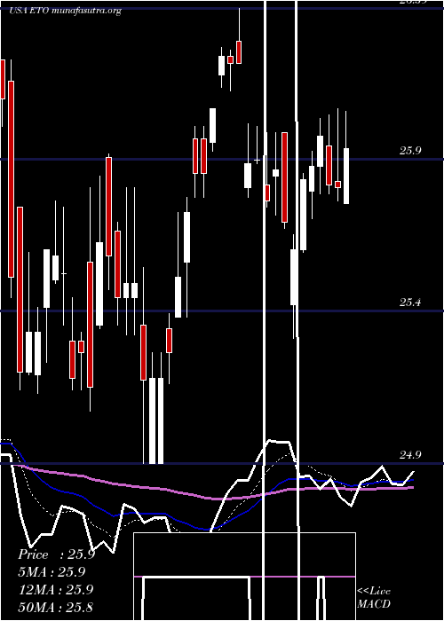  Daily chart EatonVance