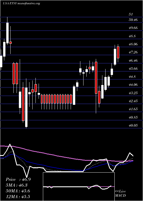 Daily chart EtsyInc