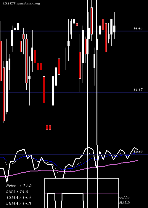  Daily chart EatonVance