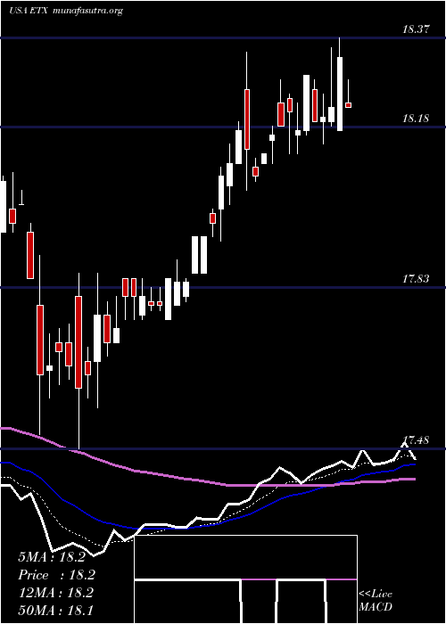  Daily chart EatonVance