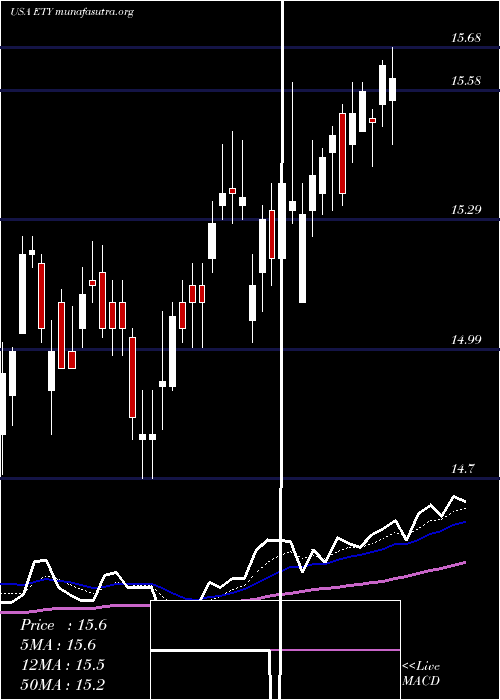  Daily chart EatonVance