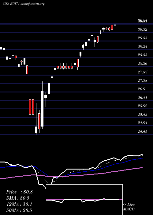 Daily chart IsharesMsci
