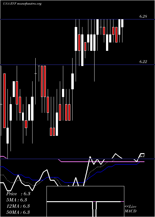  Daily chart EatonVance