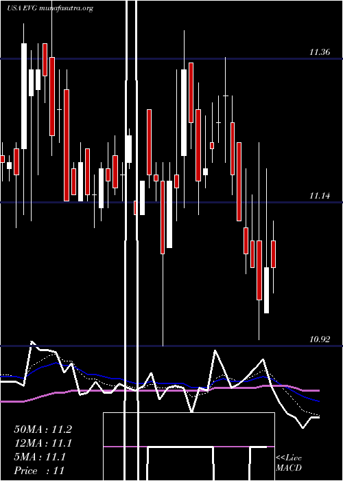  Daily chart EatonVance