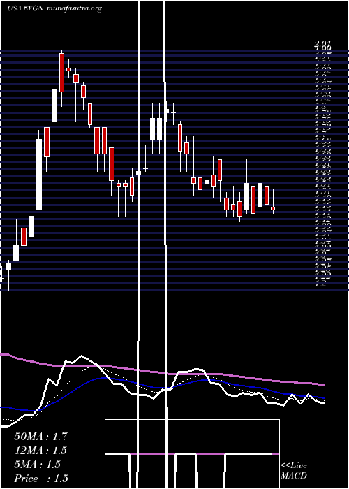  Daily chart Evogene