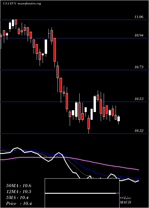  Daily chart EatonVance