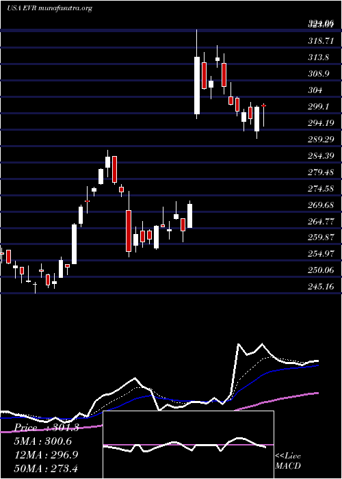  Daily chart EvercoreInc