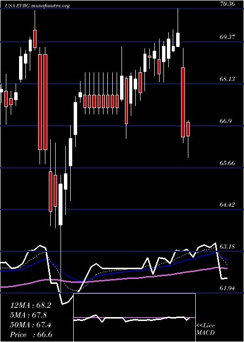  Daily chart EvergyInc