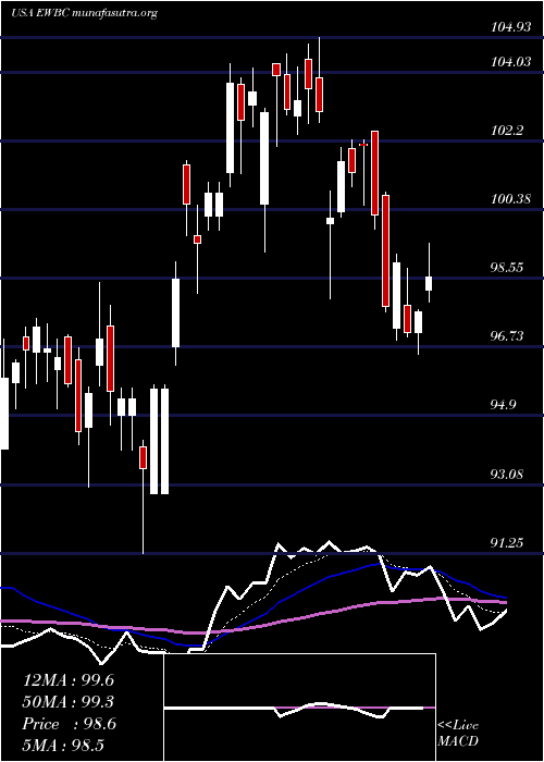  Daily chart EastWest