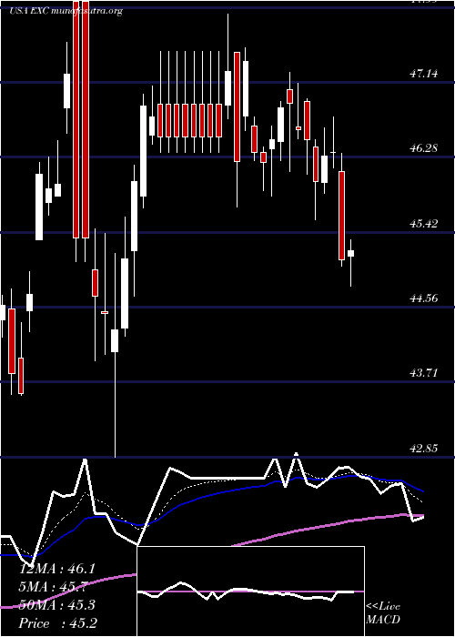  Daily chart ExelonCorporation