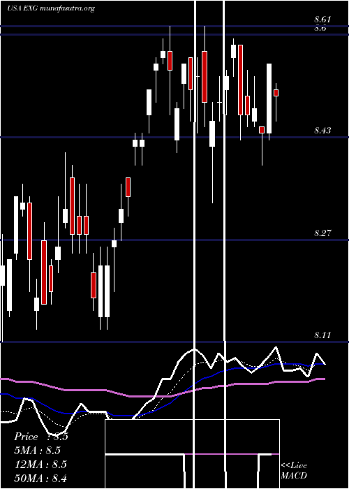  Daily chart EatonVance