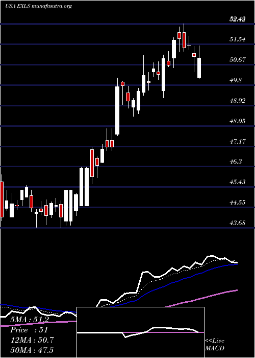  Daily chart ExlserviceHoldings