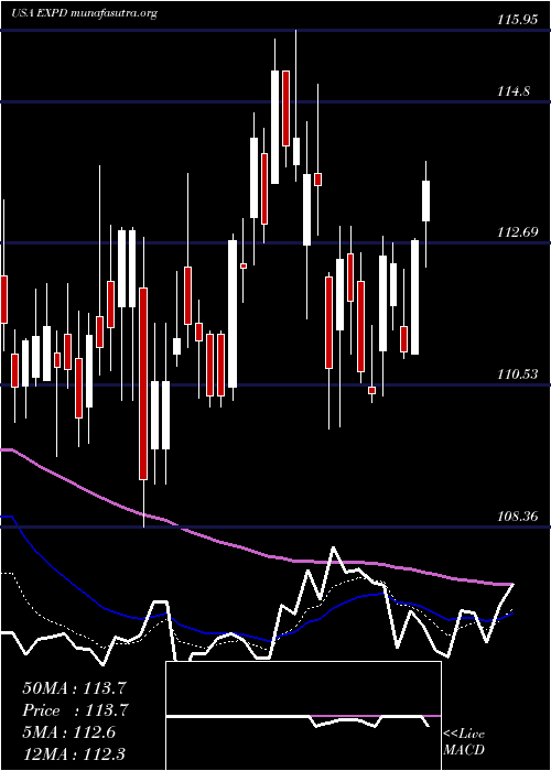  Daily chart ExpeditorsInternational