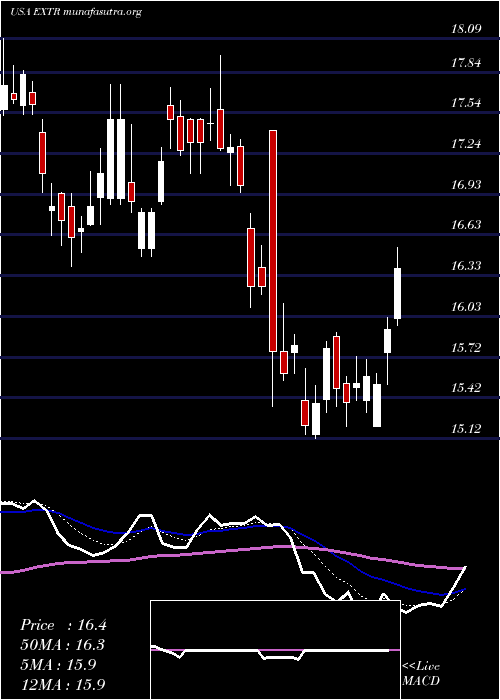  Daily chart ExtremeNetworks