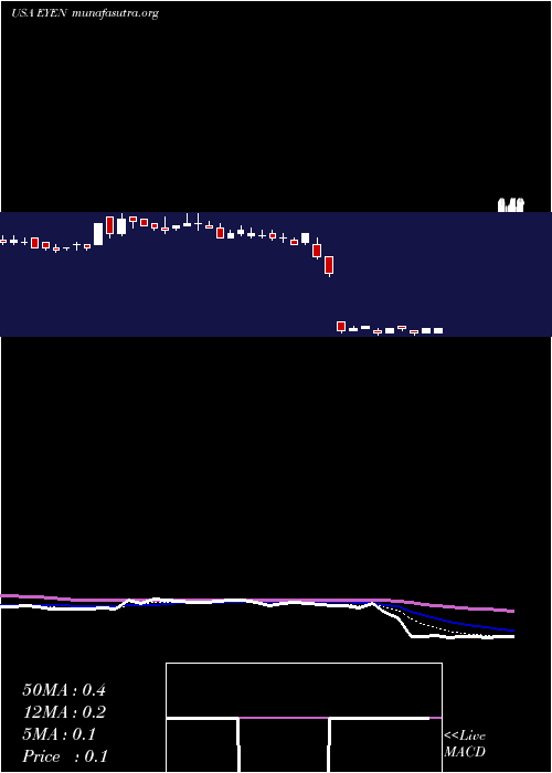  Daily chart EyenoviaInc