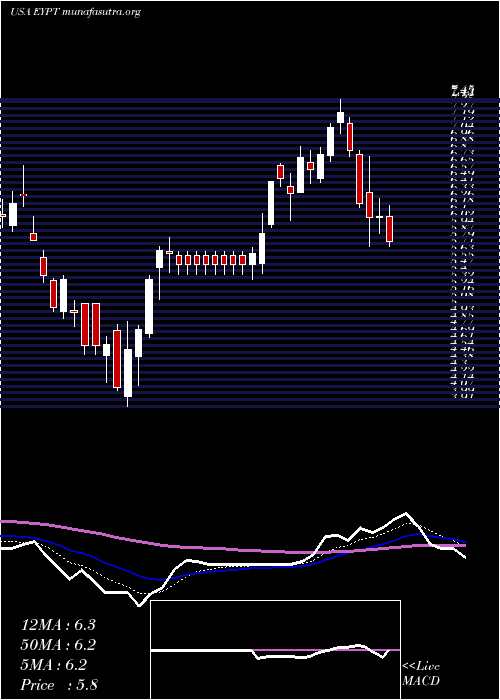  Daily chart EyepointPharmaceuticals
