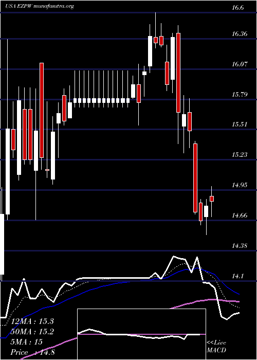  Daily chart EzcorpInc