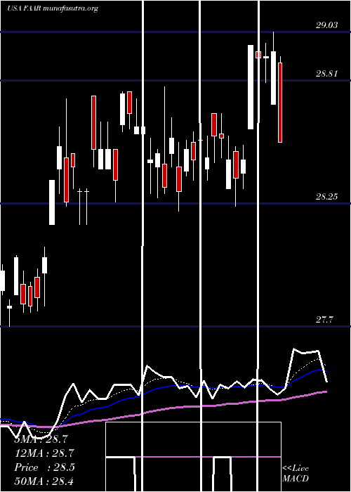  Daily chart FirstTrust