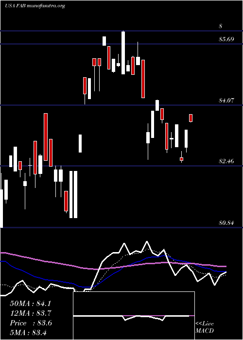  Daily chart FirstTrust