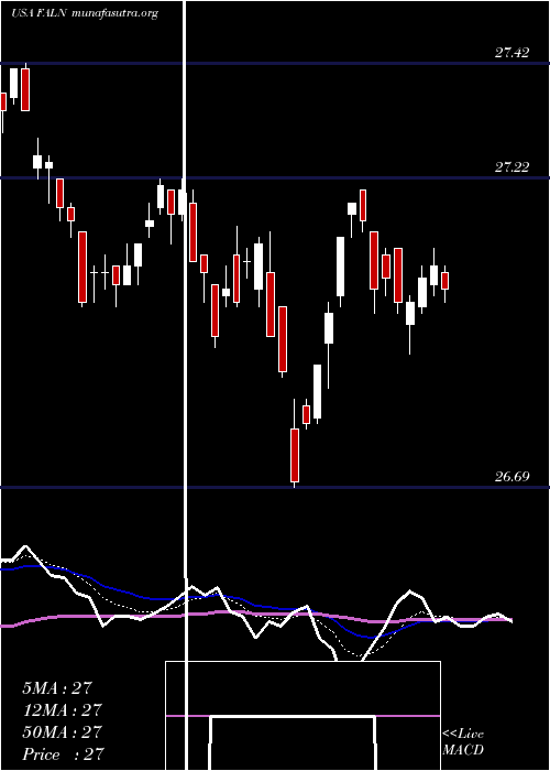  Daily chart IsharesFallen