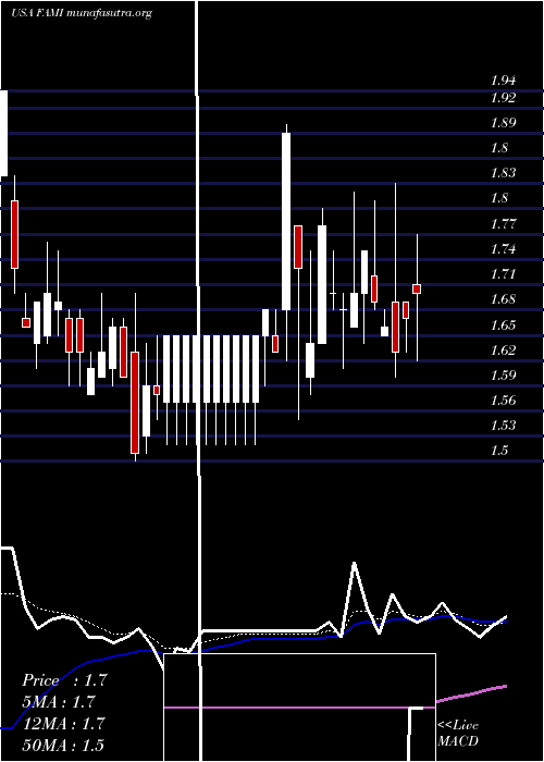  Daily chart FarmmiInc