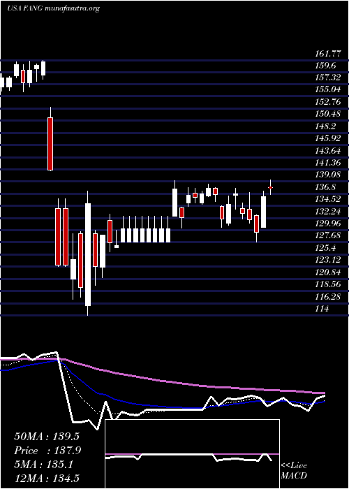  Daily chart DiamondbackEnergy