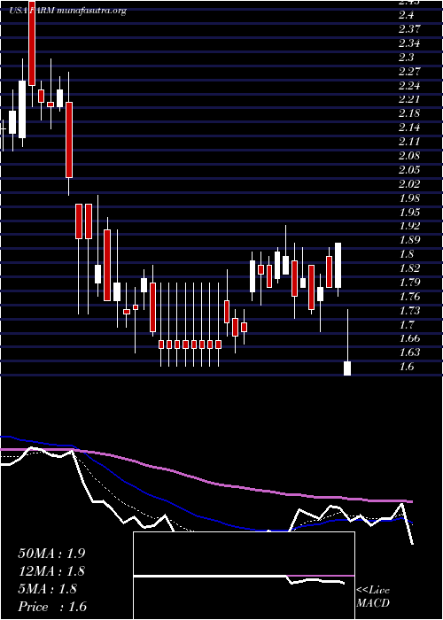  Daily chart FarmerBrothers