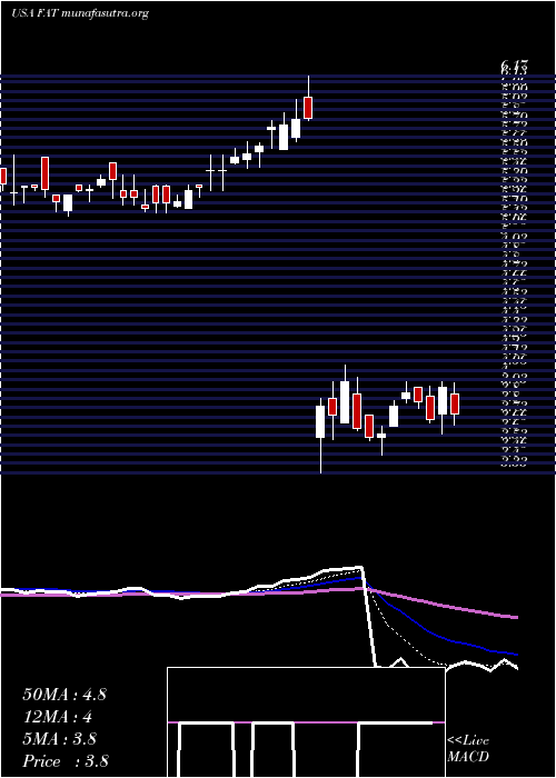  Daily chart FatBrands