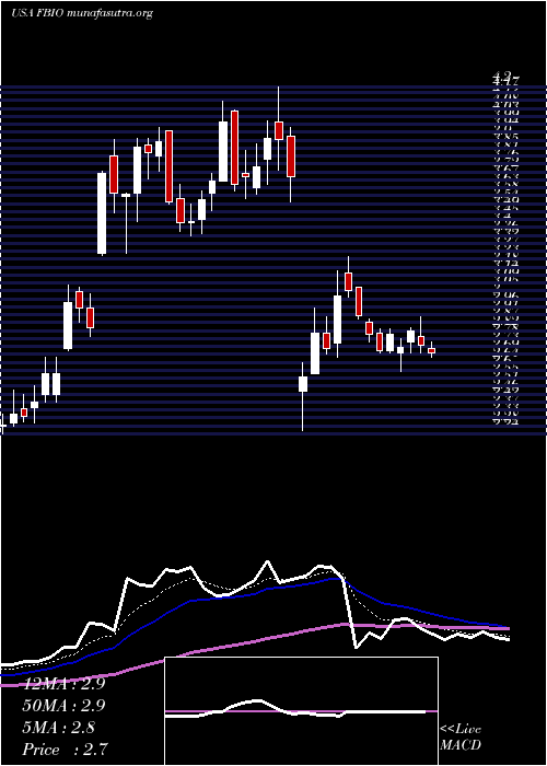  Daily chart FortressBiotech