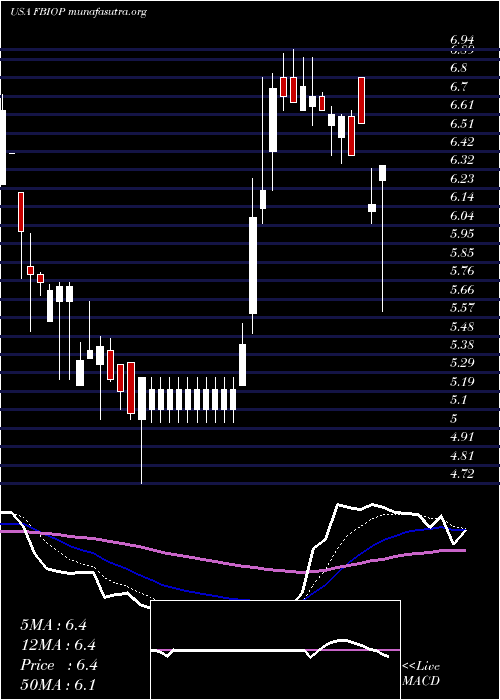  Daily chart FortressBiotech